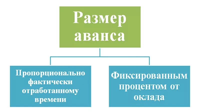 Аванс идет. Как рассчитывается аванс. Аванс от зарплаты. Авансовый платеж. Аванс сколько процентов от зарплаты.