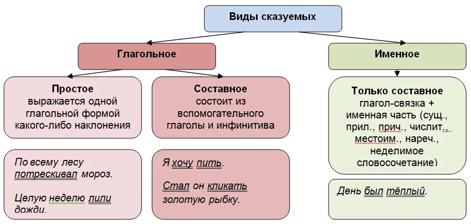 Определите время сказуемого в следующих предложениях. Типы глаголов сказуемых. Простое и составное глагольное сказуемое 8 класс таблица. Типы составных сказуемых таблица. Простое глагольное сказуемое та.