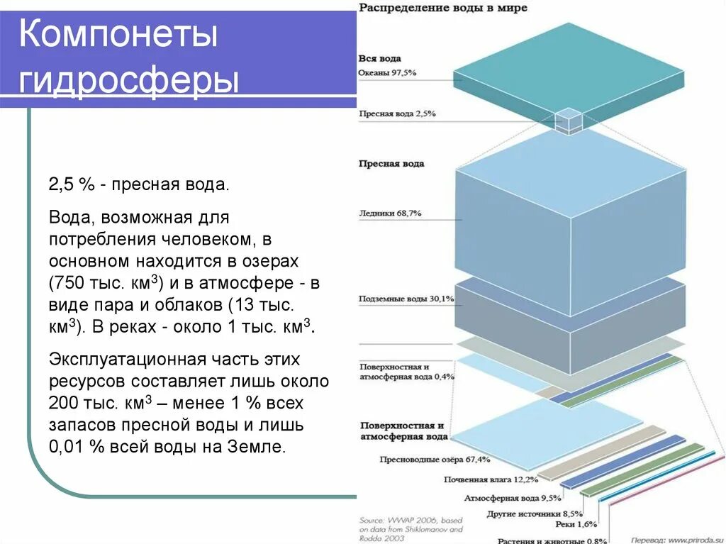 Водные ресурсы схема. Распределение воды на земле. Распределение воды в мире. Распределение пресной воды в мире. Распределение гидросферы.
