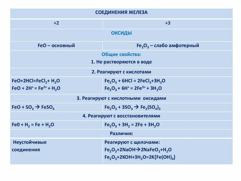 Оксид железа 2 класс соединений. Характеристика соединений железа 2 и железа 3. Химические свойства железа +2 +3. Таблица химических свойств соединений железа 2 и 3. Соединения железа 2 химические свойства.