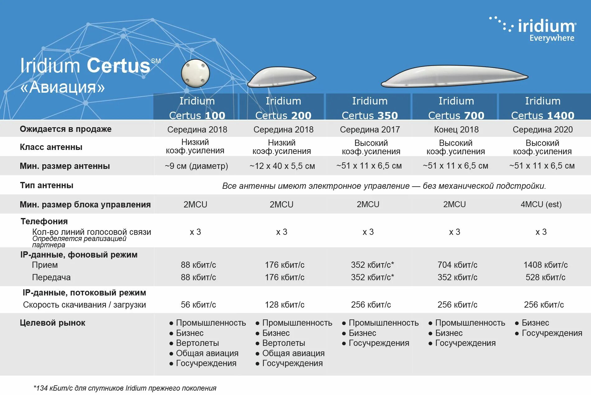 Iridium спутниковая связь. Система Iridium. Спутниковая группировка Иридиум. Iridium Certus.