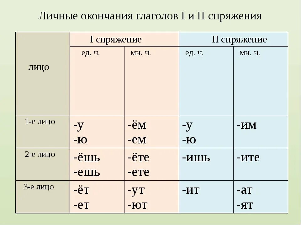 Личные окончания глаголов 1 и 2 спряжения. Окончания глаголов 1 и 2 спряжения. Окончания глаголов первого спряжения. Окончания спряжений глаголов.