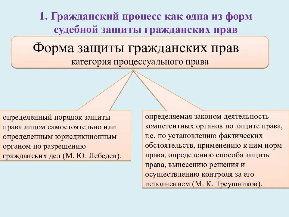 Формы защиты бывают. Формы защиты гражданских прав. Процессуальная форма. Формы защиты гражданских пра. Судебная форма защиты гражданских прав.