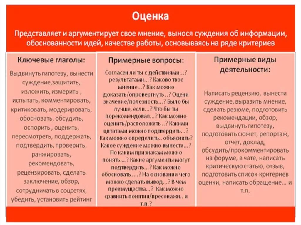 Выносить суждение. 200 Глаголов Блума. 200 Глаголов цифровой таксономии Блума. Таксономия Блума глаголы. Таблица Блума глаголы.