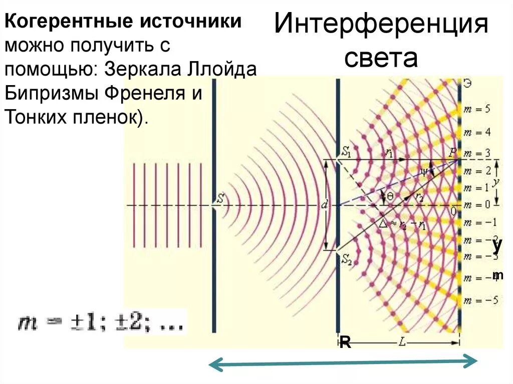 Интерференция возможна. Бипризма Френеля интерференционная картина. Интерференция света от зеркала Ллойда. Методы наблюдения интерференции света зеркало Ллойда. Интерференция света с помощью бипризмы Френеля.