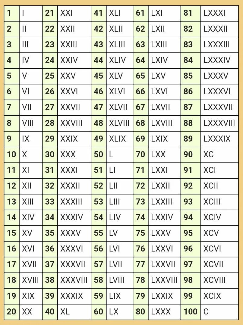 Римские цифры 1 до 100. Римские цифры от 1-100. Таблица римских цифр от 1 до 100. Римские числа от 1 до 100. Обозначение латинских цифр