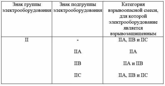 Электрическая группа 2. Подгруппы электрооборудования взрывозащищенного. группа взрывоопасной смеси. категория взрывоопасной смеси. взрывозащита по пуэ.