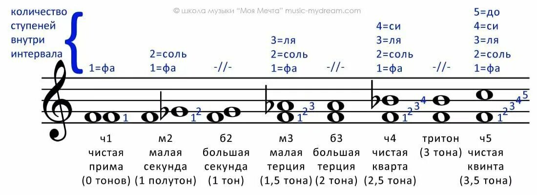 Ре ое. Интервалы от Ноты фа вверх. Интервал б3 от Ноты фа. Как построить интервал б3 от Ноты Ре. Построение интервалов от Ноты фа.