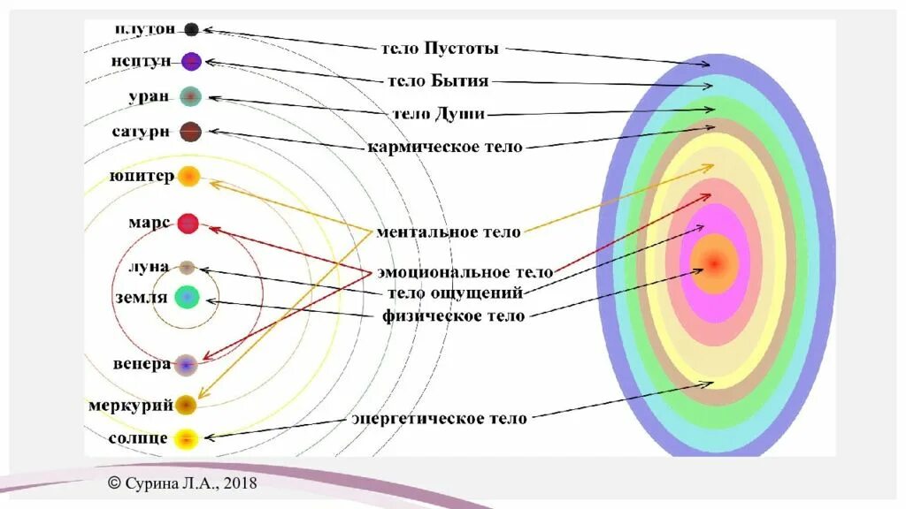 Ментальный уровень это простыми. Тонкие тела человека. 7 Тел человека. Структура тонких тел человека. Тонкие тела планеты.
