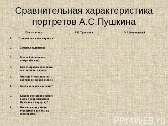 Портретная характеристика. Сравнительная характеристика портрета Пушкина. Сравнительная характеристика двух портретов Пушкина. Сравнительная характеристика портретов Пушкина таблица. Характеристика Пушкина.