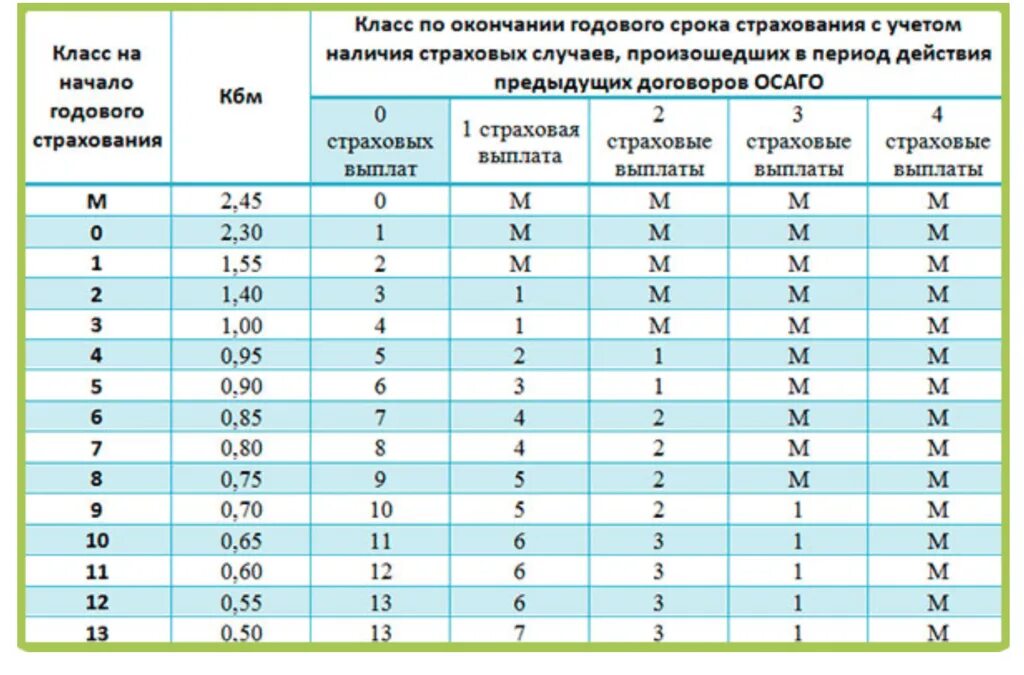 КБМ таблица классов по ОСАГО. Коэффициент КБМ В ОСАГО таблица. Класс КБМ 13 по ОСАГО таблица. Что такое коэффициент КБМ В страховке ОСАГО. Нужно ли проходить осаго