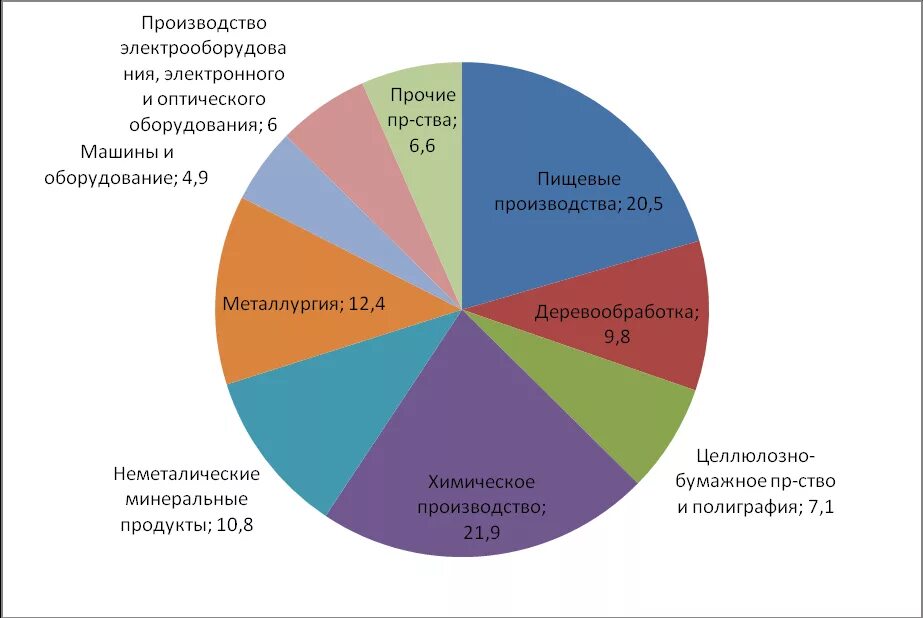 Основные отрасли россии