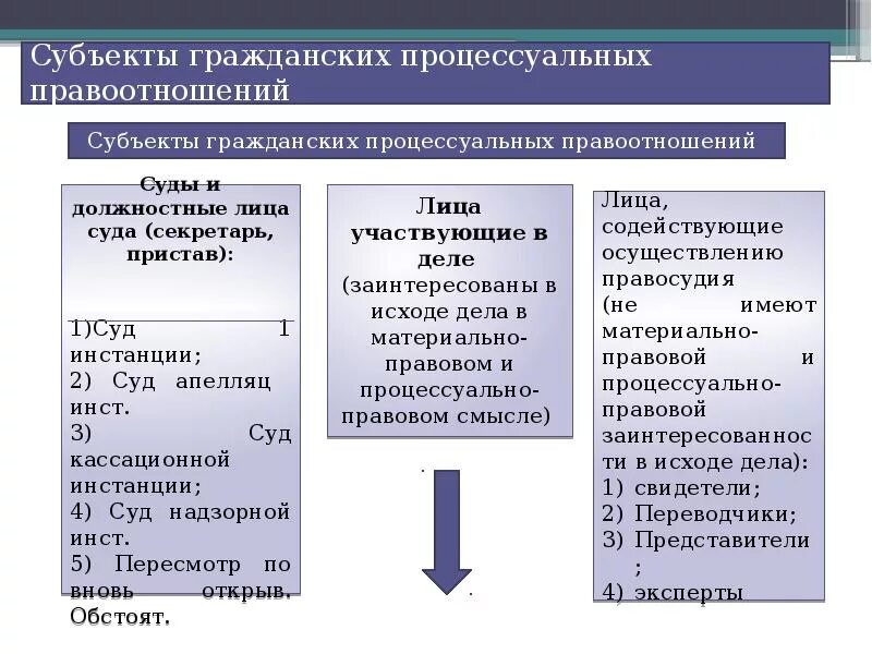 Гражданское право источники субъекты. Классификация субъектов гражданско процессуального отношения. Классификация субъектов гражданских процессуальных правоотношений. Субъектыражданских процессуальных правоотношений.. Классификация субъектов гражданского процесса.