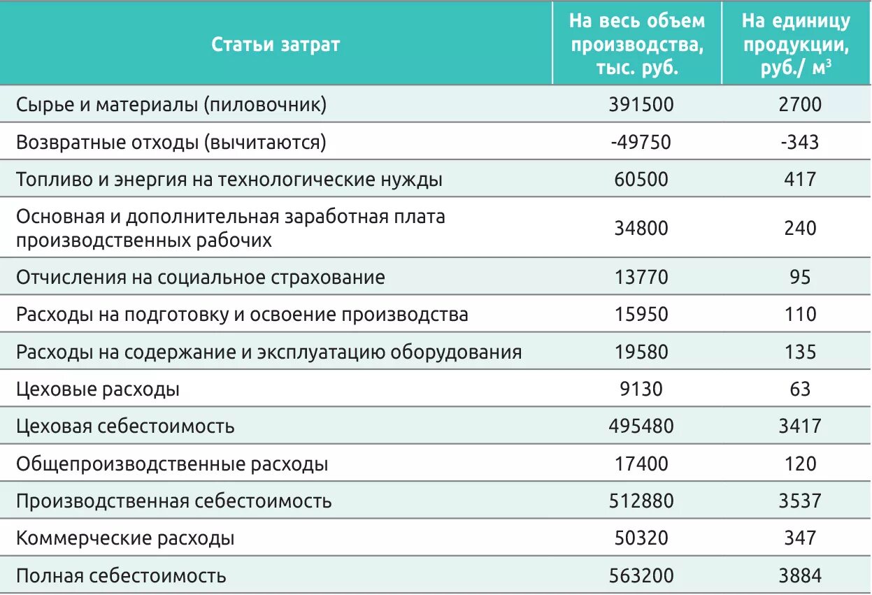 Статьи затрат на производство. Статьи расходов на производство продукции. Статья калькуляции примеры. Себестоимость затрат на производство. Расходы на производство воды