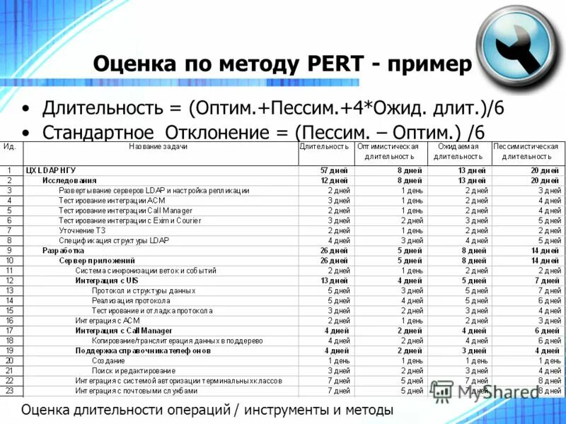 Итоговые оценки длительности операций проекта Управление проектами online presentation