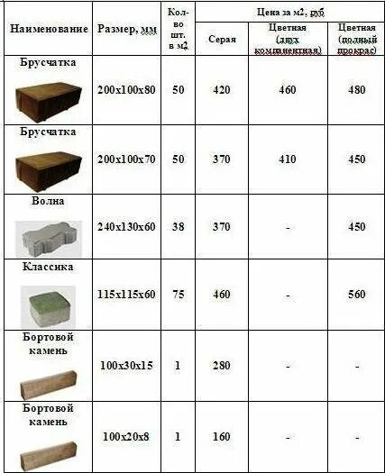 Вес брусчатки 200х100х80 1 шт. Вес м2 тротуарной плитки толщина 50мм. Сколько весит 1 кирпич плитка. Сколько весит 1 поддон тротуарной плитки. Сколько брусчатки в квадратном метре