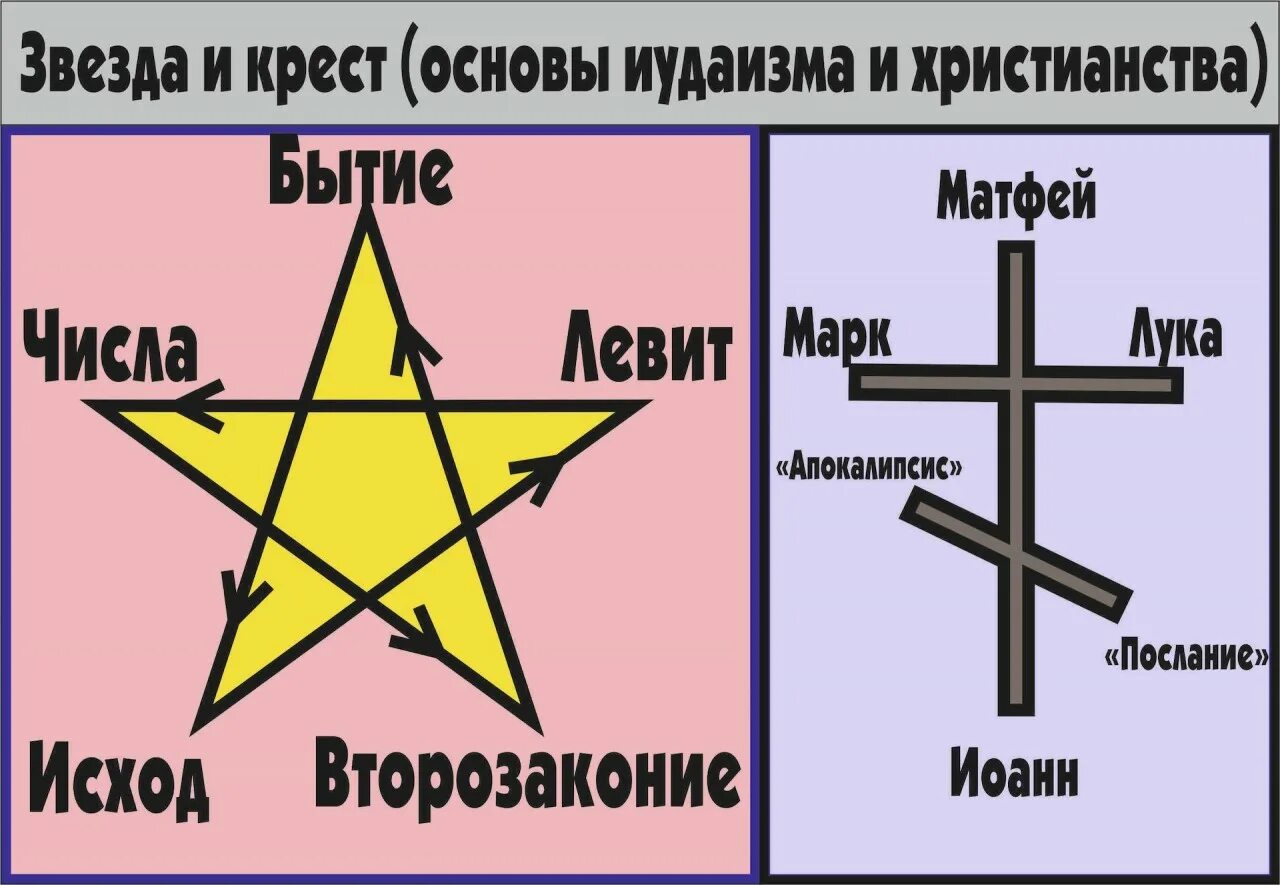 3 различия религии. Иудеи и христиане. Иудаизм и христианство. Иудейство и христианство. Православие и иудаизм.