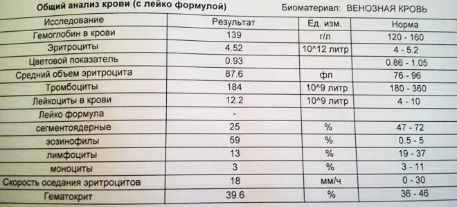 П л в крови. Общий анализ крови норма у женщин после 50 лет таблица. Общий анализ крови расшифровка у женщин 65 лет. Общий анализ крови расшифровка у женщин после 60 норма. Общий анализ крови расшифровка у женщин после 50 норма норма.