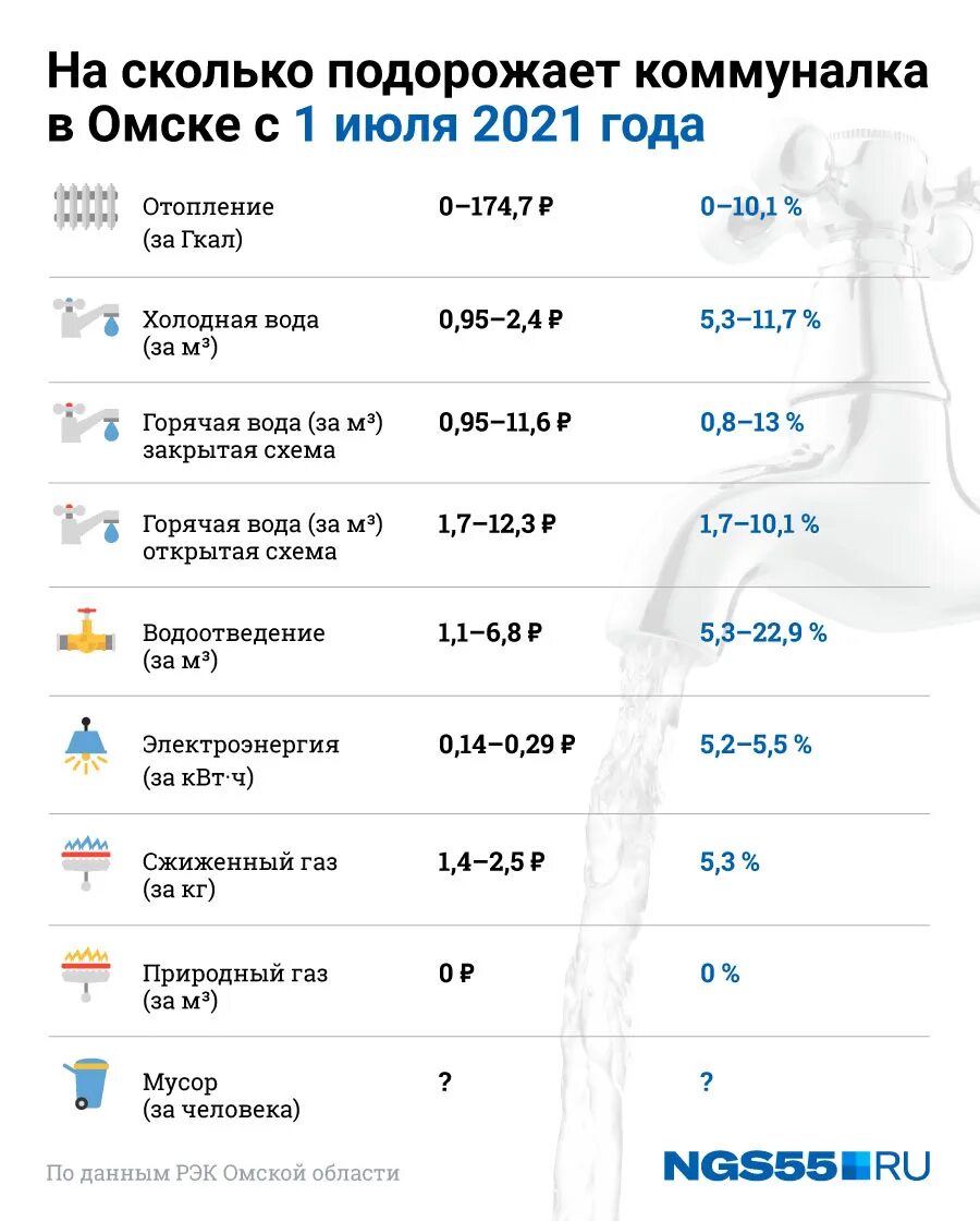 Насколько подорожают. На сколько подорожала коммуналка. Тарифы на воду в Омской области с 1 июля. На сколько подорожал свет. На сколько подорожало ЖКХ по годам.