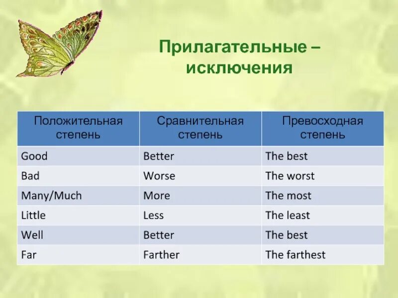 Better форма сравнения. Степени сравнения прилагательных исключения. Исключения в сравнительной степени английский. Превосходная степень прилагательных в английском языке исключения. Сравнительная степень прилагательных слова исключения.