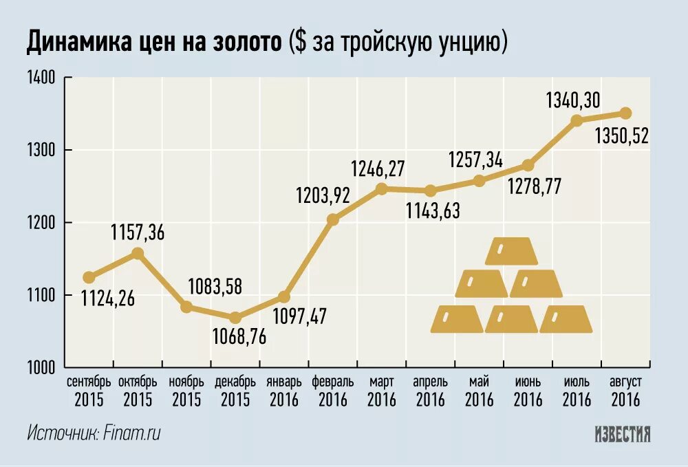 Графики роста золота. Динамика золота за год. Рост стоимости золота. Динамика стоимости золота. Цена золота за грамм в банке