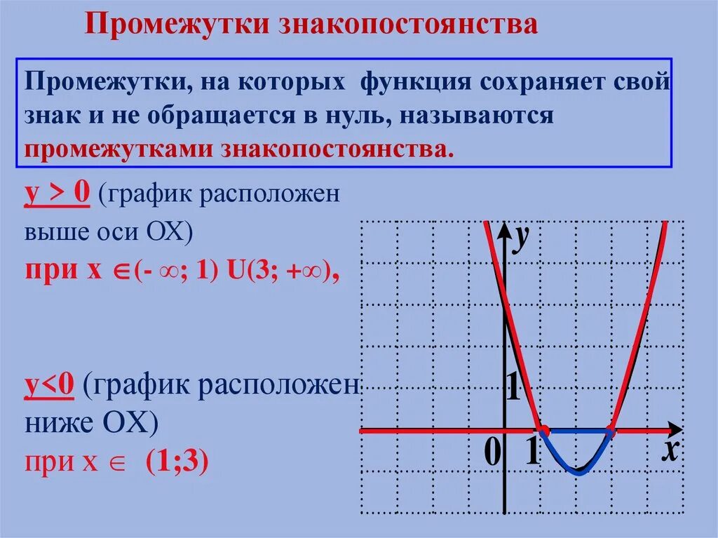 Промежутки знакопостоянства функции y x2. Как найти промежутки знака постоянства функции по графику. Нули функции промежутки знакопостоянства монотонность. Промежуток знакопостоянства функции на графике. Монотонность квадратичной функции