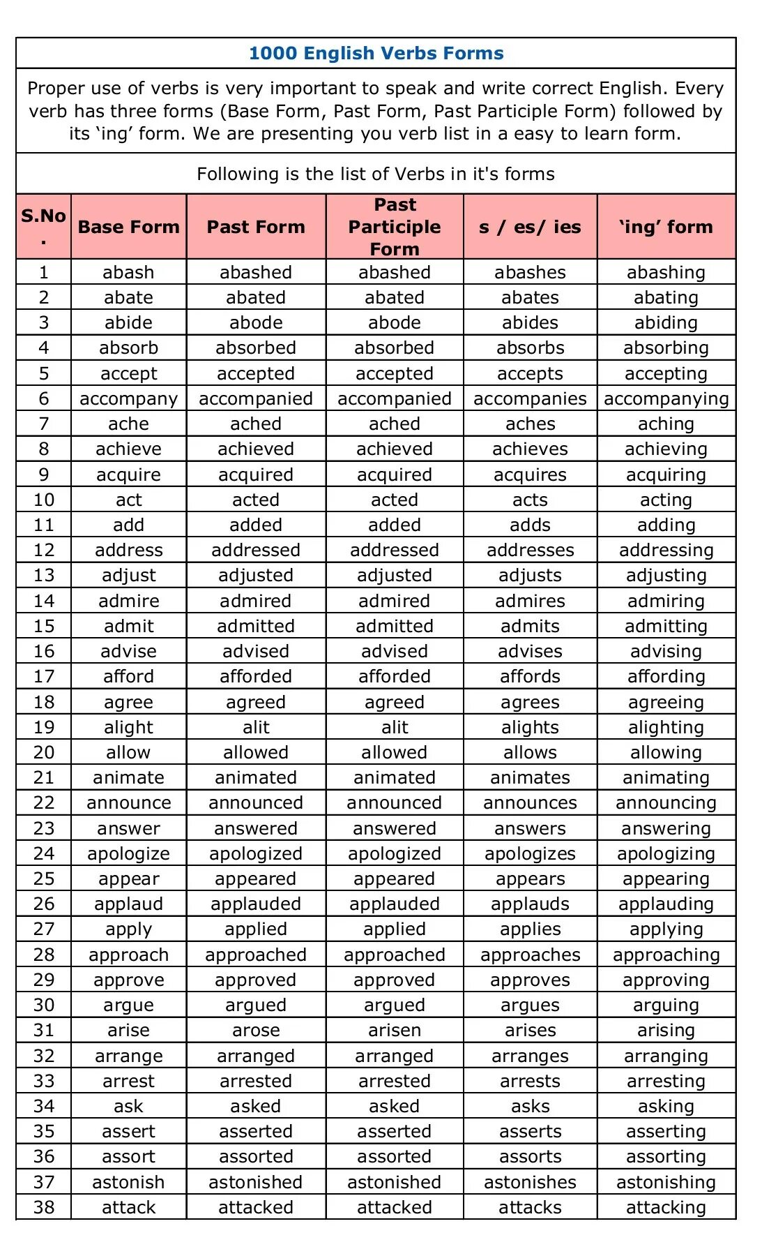 Write 3 forms of the verbs. Verb forms. write the ing form of the verbs. missing forms of the verbs таблица. write the three missing forms of the verbs.