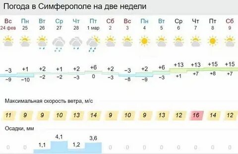 Погода в симферополе на ноябрь месяц