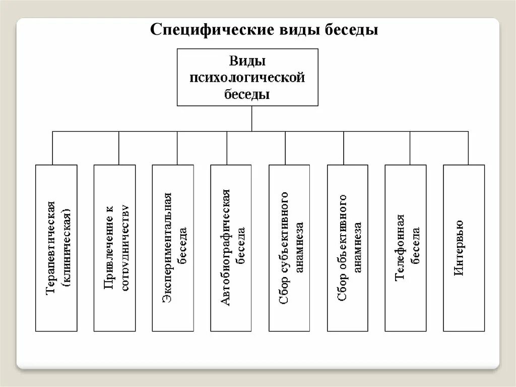 Виды беседы в психологии. Типы и виды бесед. Классификация беседы в психологии. Основные типы бесед в психологии. Классификация бесед