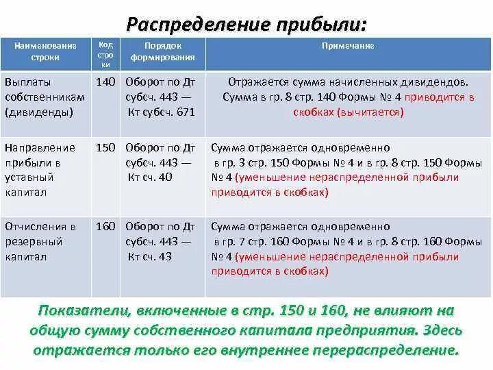 Нераспределенная прибыль отражается. Уменьшение нераспределенной прибыли. Отражена сумма нераспределенной прибыли. Порядок формирования нераспределенной прибыли в балансе. Проводка распределение прибыли.