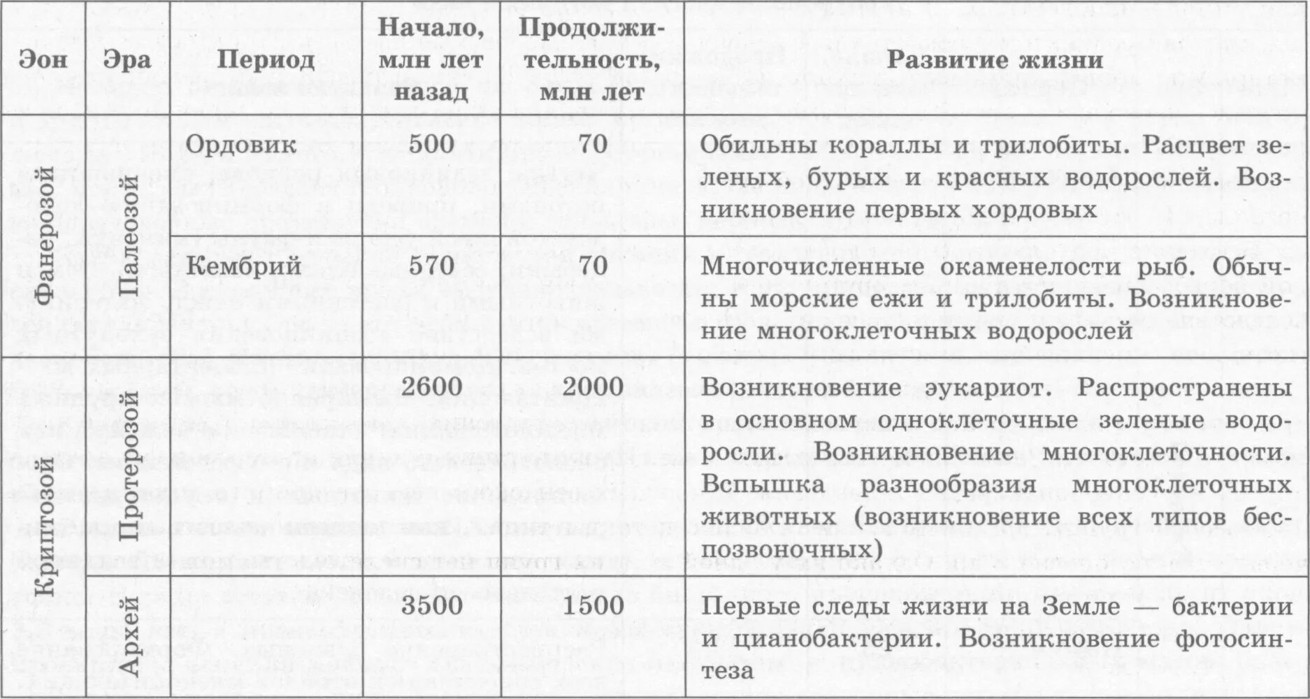 Развитие жизни по эрам и периодам таблица