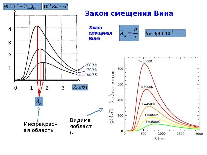 Закон вина формула. Первый закон смещения вина. Закон смещения вина вывод формулы. 3 Закон смещения вина. Укажите закон смещения вина..