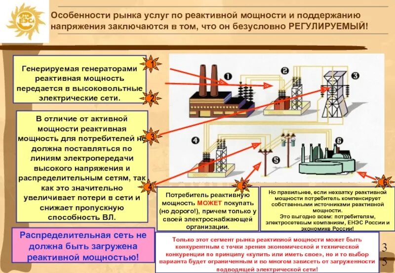 Генерировать силу. Зависимость реактивной мощности от активной. Генерация реактивной мощности в ЛЭП. Зависимость генерации реактивной мощности от напряжения. Генерация и потребление реактивной энергии.