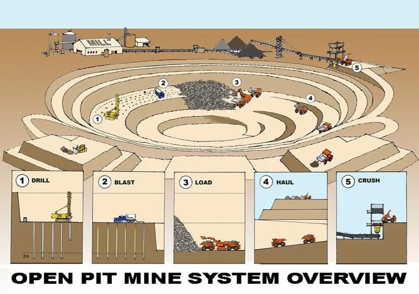 Open Pit Mining. Open Pit Mining process. Open-Pit Mining игра. Open Pit mine scheme. Open mined