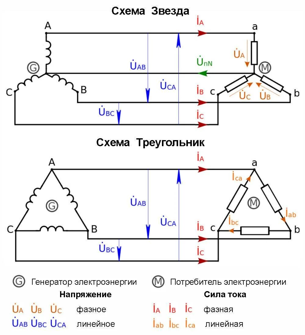 Трехфазное напряжение соединение треугольником. Фазное напряжение в схеме звезда. Схема соединение треугольником линейные и фазные напряжения. Схема звезды и треугольника фазное и линейное напряжение. Соединение звезда-треугольник в трехфазной цепи.