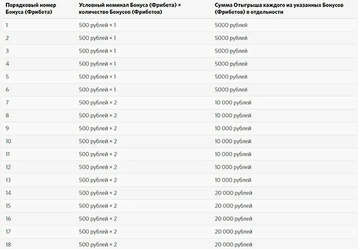 Фонбет отыгрыш бонуса. Фонбет таблица. Начисление фрибетов в Фонбет. 100 Фрибетов это сколько рублей. Таблица отыгрыша бонуса Фонбет.
