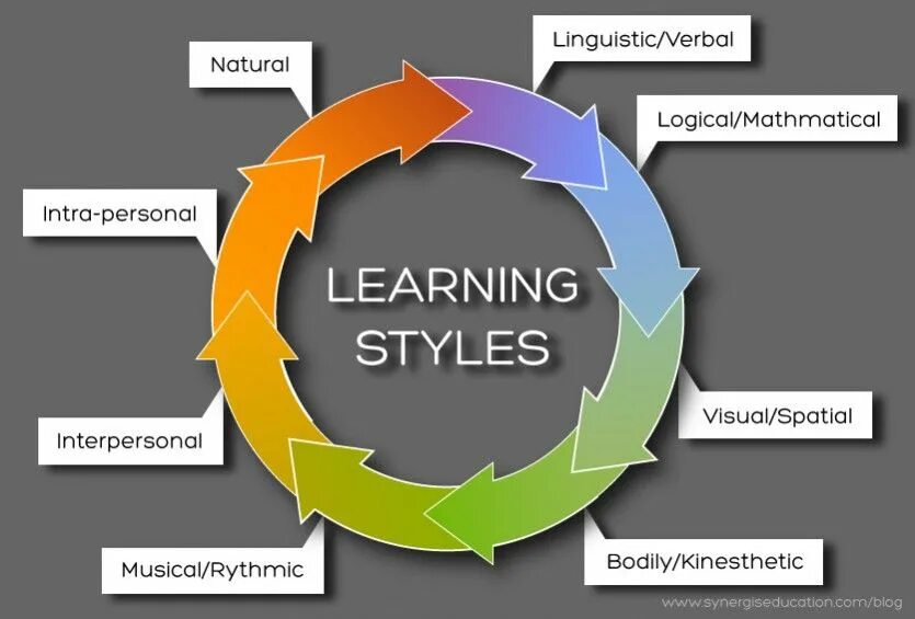 Types of Learning Styles. Learning Styles and preferences. Visual Learning Style. Different Learning Styles. Language styles