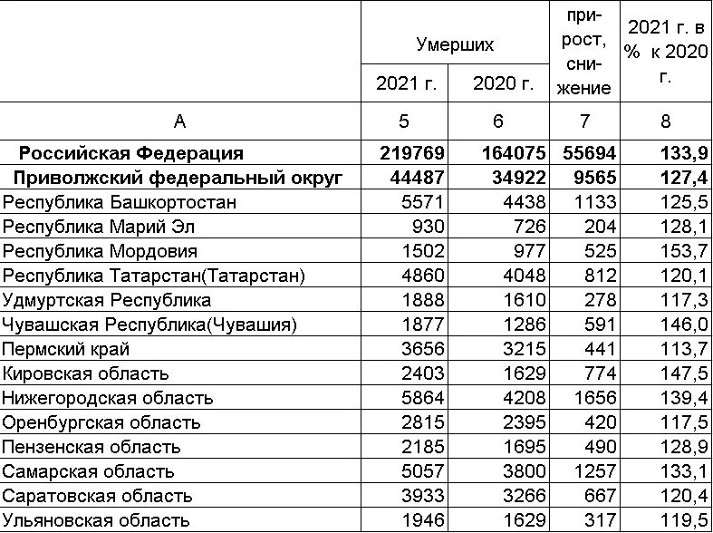 Смертность по Нижегородской области. Нижегородская область таблица смертности.