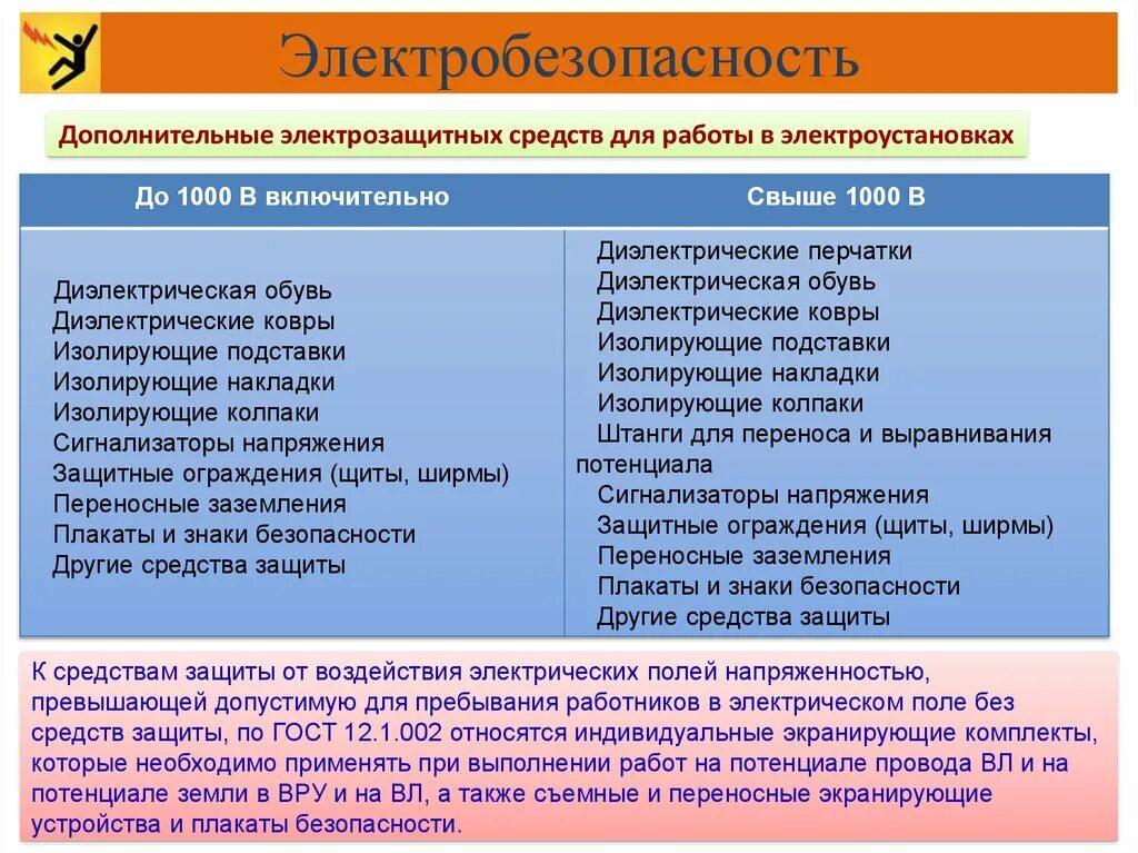 Коллективные средства защиты от электрического тока. Средства защиты от электростатических полей. Основные и дополнительные средства защиты в электроустановках. Диэлектрические защитные средства. Средства защиты от электрических полей повышенной напряженности.