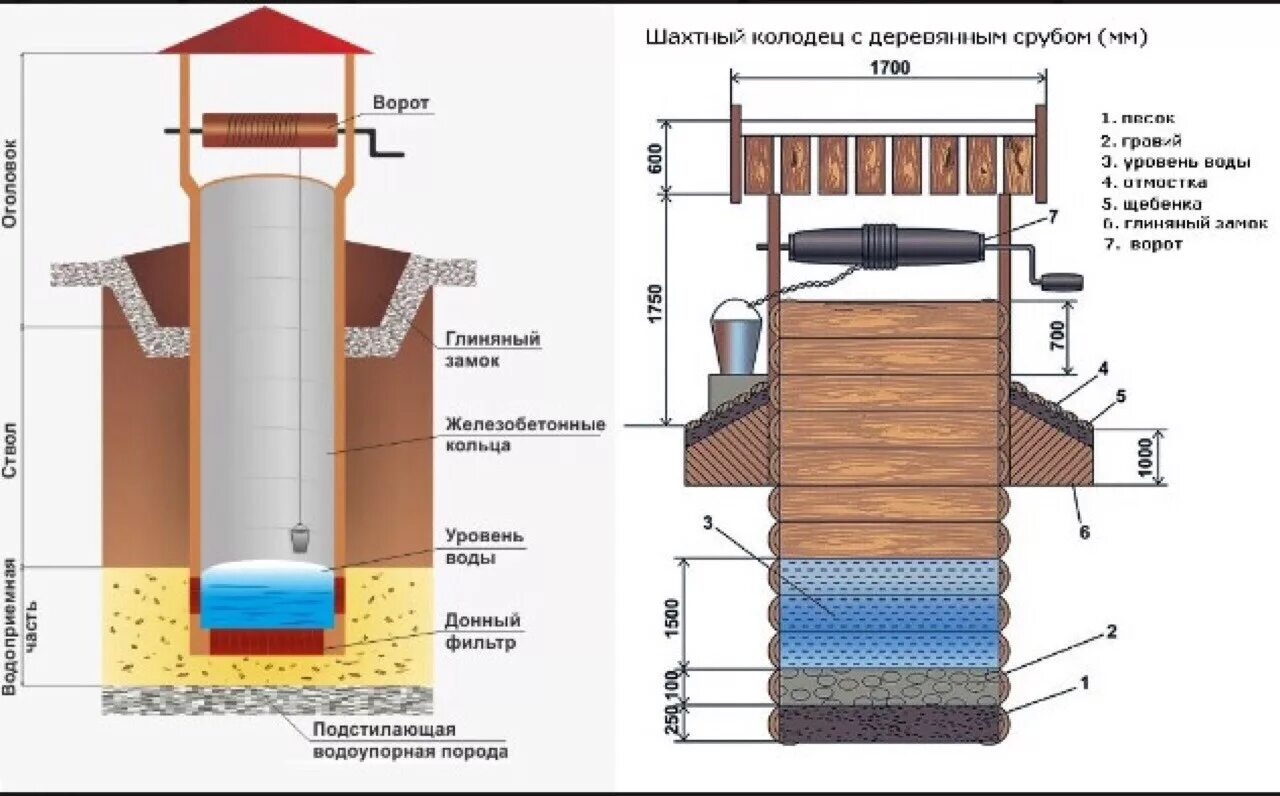 Схема устройства шахтного колодца. Схема устройства колодца для питьевой воды. Схема строения шахтного колодца. Схема шахтного колодца скважины.