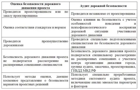 Оценка безопасность провести