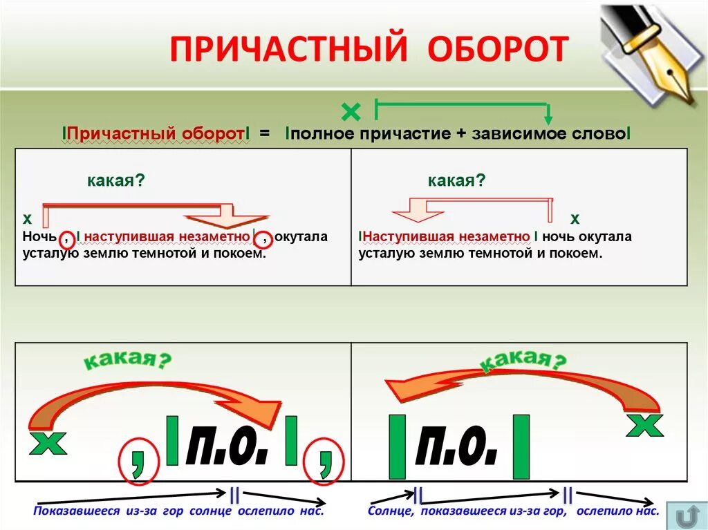 Предложение 7 класс. Запятые Причастие и причастный оборот. Схемы выделения причастного оборота запятыми. Причастный оборот выделяется запятыми схемы. Как определяется причастный оборот в предложении.