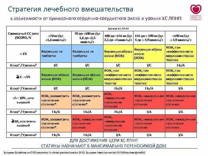 Трех дней в зависимости от. Уровни ЛПНП В зависимости от риска. Сердечно сосудистые риски. Целевые уровни ЛПНП В зависимости от риска. ЛПНП В зависимости от риска.