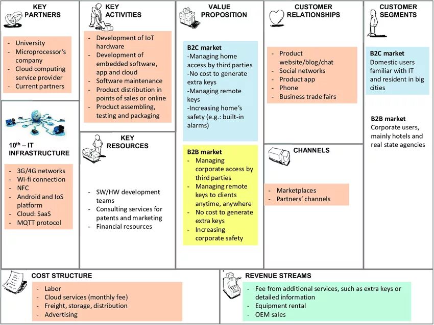 Product activities. Бизнес модель канвас. Бизнес модель Лин канвас. Схема бизнес модели. Business model Canvas example.