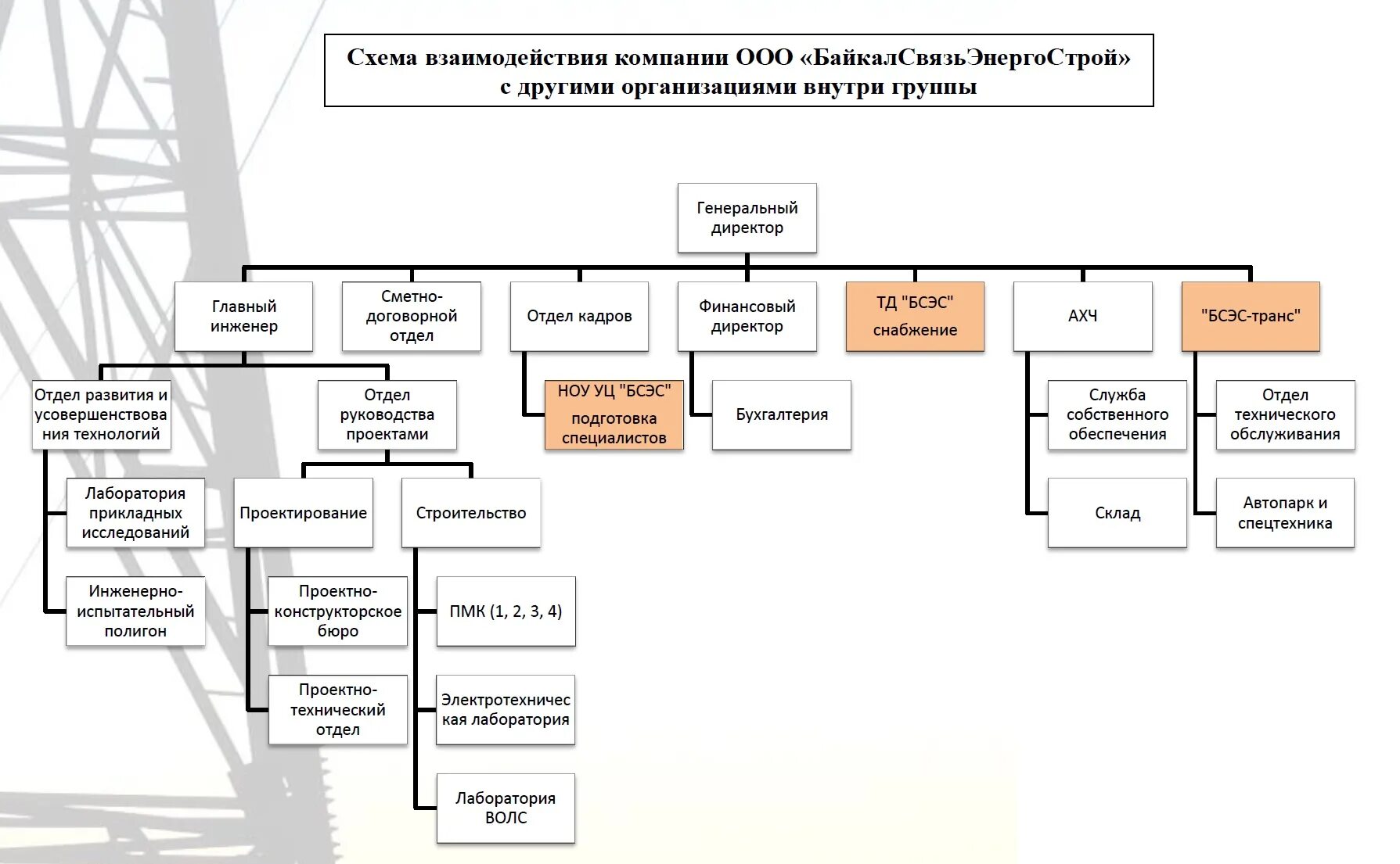 Организационная структура предприятия строительной организации. Схема структурного подразделения предприятия строительной компании. Организационная структура строительной организации ООО. Организационная структура СТД Петрович. Подрядные организации список