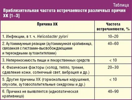 Приблизительная частота