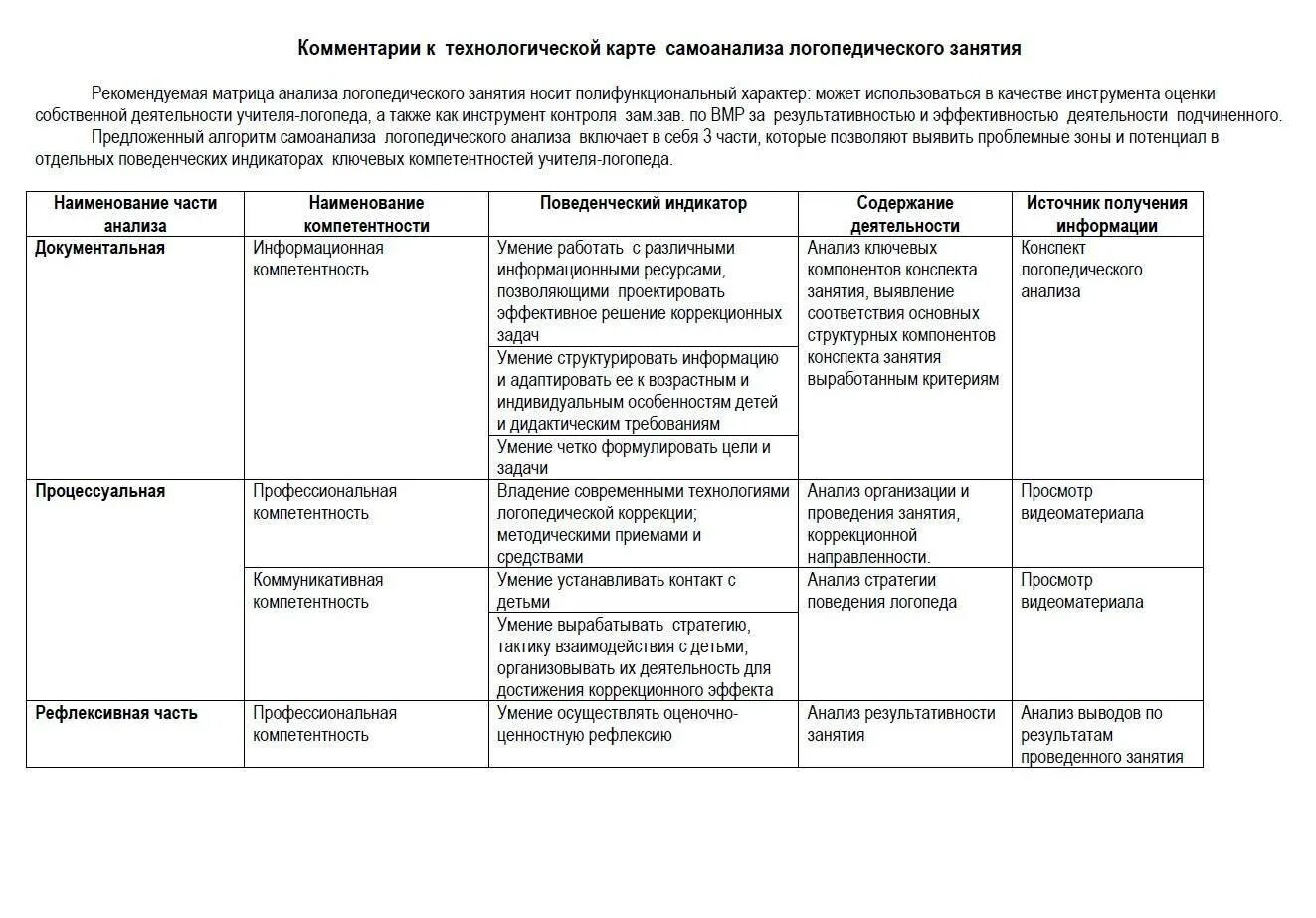 Самоанализ занятия во второй младшей группе. Технологическая карта конспекта занятия в ДОУ по ФГОС. Технологическая карта в ДОУ по ФГОС образец. Анализ занятия в детском саду по ФГОС пример. Анализ занятия в детском саду таблица.