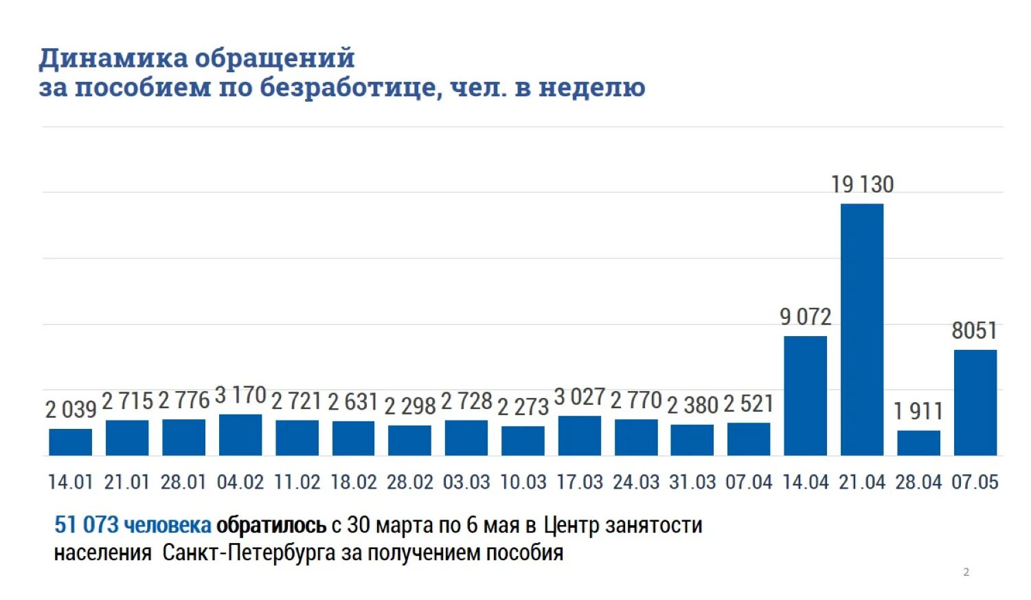 Численность г санкт петербург 2022. Уровень безработицы в Санкт-Петербурге. Показатели безработицы в Санкт-Петербурге 2021.. Динамика уровня безработицы. Безработица Петербург.