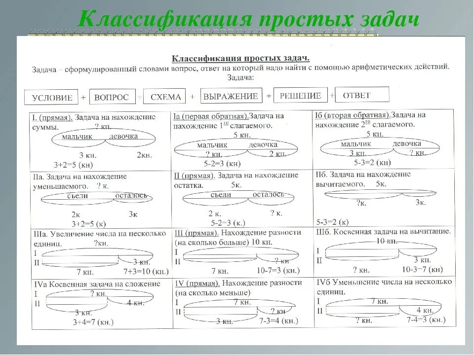 Как решать модели. Типы задач в начальной школе по математике. Типы составных задач по математике. Как составить схему к задаче 1 класс. Типы задач в начальной школе по математике 1 класс.