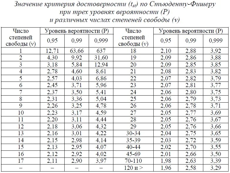 Что значит 0 25. Таблица значений критерия Стьюдента. Таблица распределения Стьюдента 0.05. Т критерий Стьюдента таблица критических значений. Критерий Стьюдента таблица 0.95.